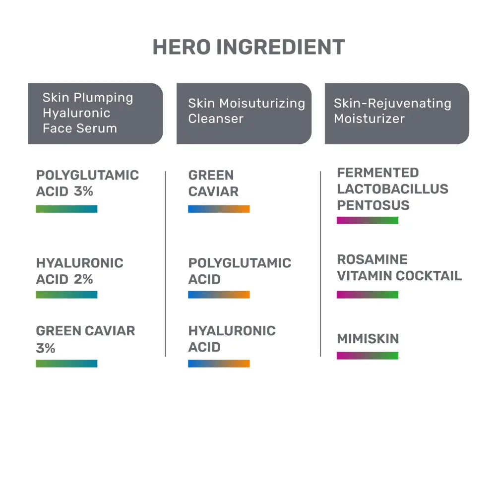 Ingredient serum, cleanser & Moisturizer